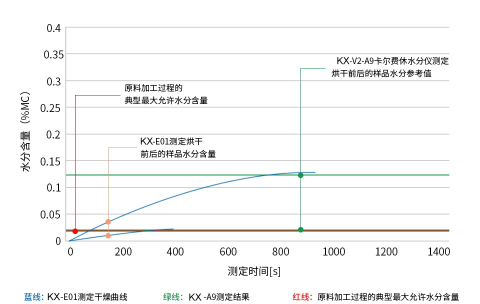 【PEI材料】水分含量測(cè)定解決方案